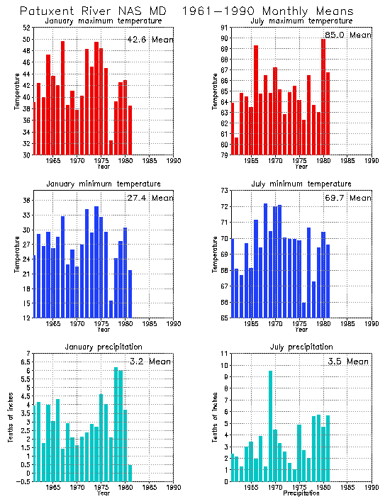 Patuxent River, Maryland Average Monthly Temperature Graph